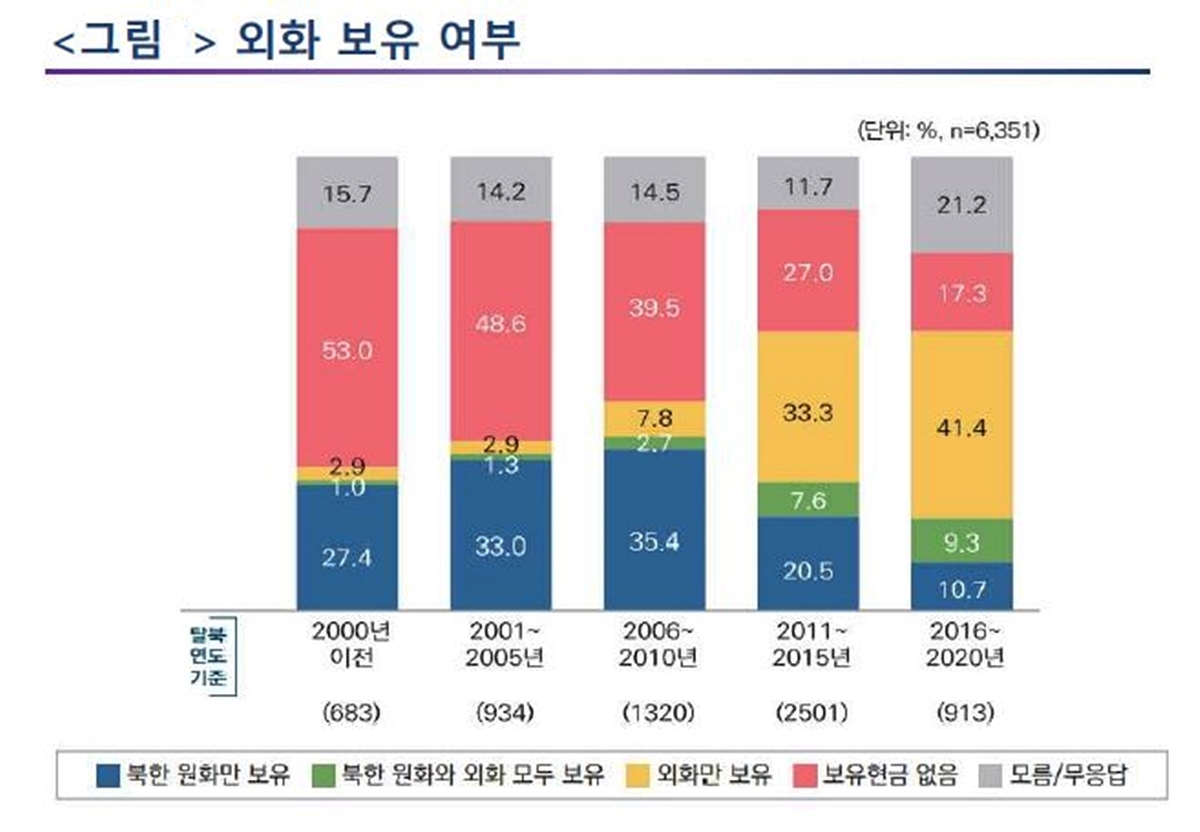 "北장마당, 열에 일곱은 위안화 사용…북한돈 신뢰 바닥"