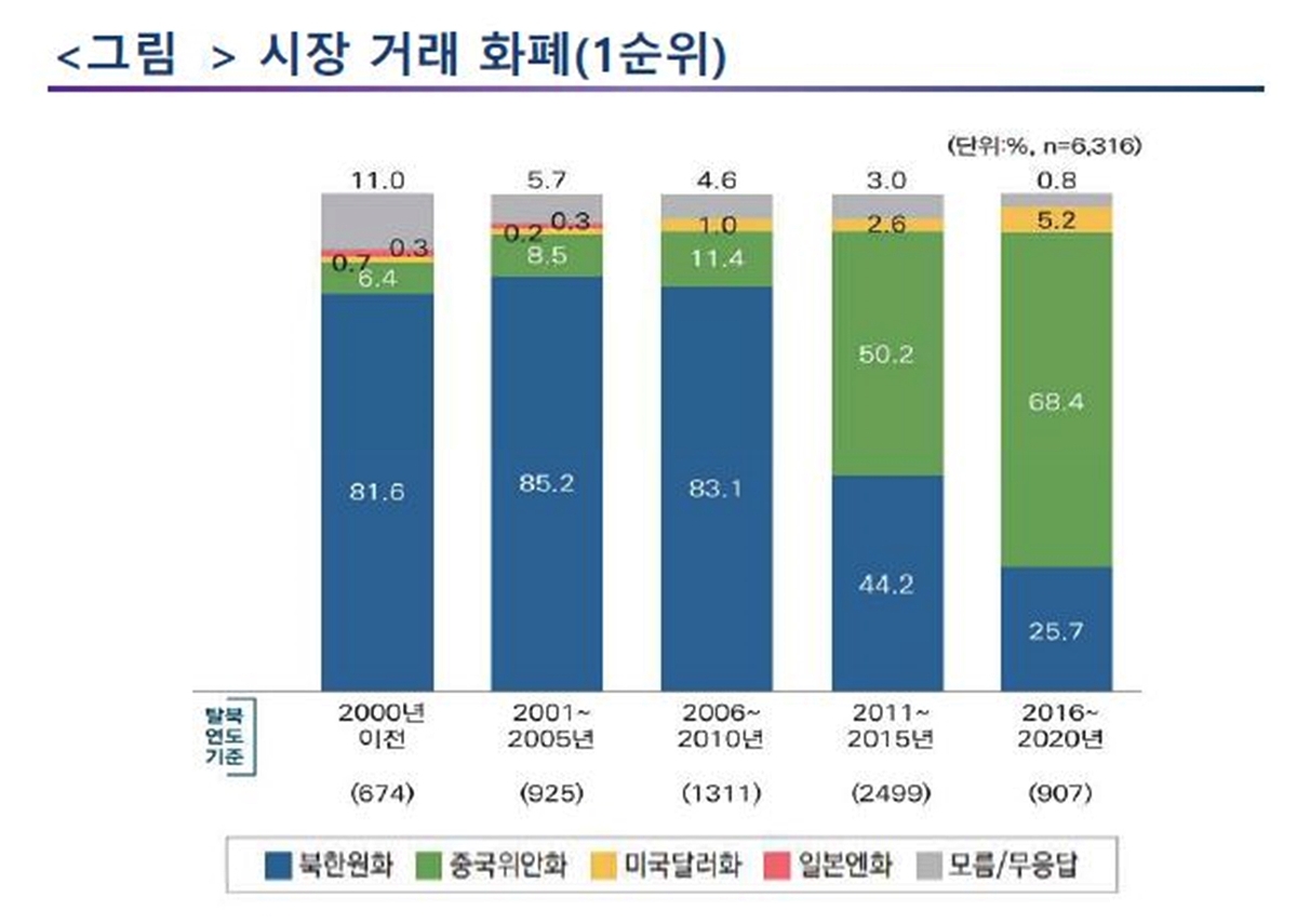 "北장마당, 열에 일곱은 위안화 사용…북한돈 신뢰 바닥"