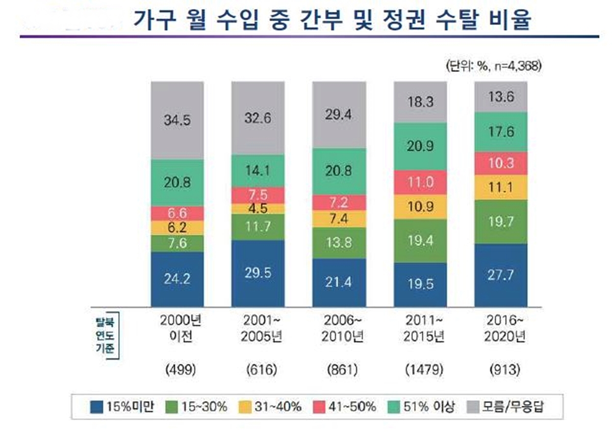 "北장마당, 열에 일곱은 위안화 사용…북한돈 신뢰 바닥"