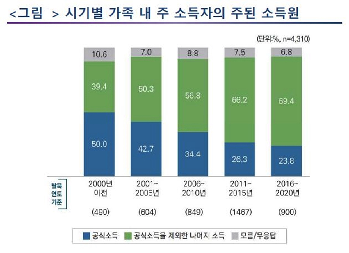 "北장마당, 열에 일곱은 위안화 사용…북한돈 신뢰 바닥"