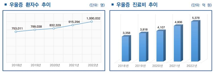 우울증 환자 100만명 시대…진료비 5000억원 넘었다