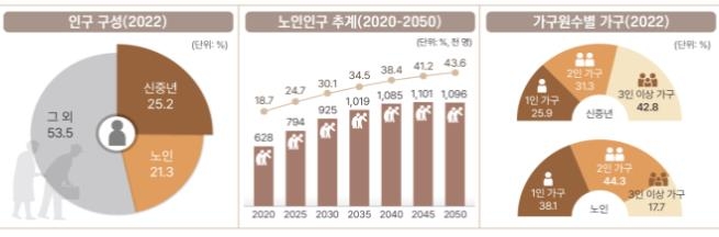 부산 50세 이상이 인구 절반 육박…2035년엔 노인만 100만명