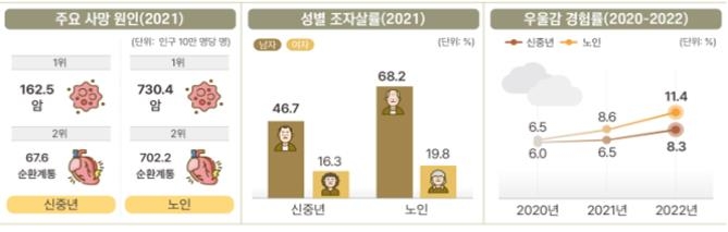 부산 50세 이상이 인구 절반 육박…2035년엔 노인만 100만명