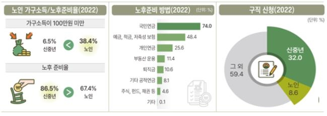 부산 50세 이상이 인구 절반 육박…2035년엔 노인만 100만명