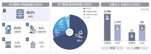 부산 50세 이상이 인구 절반 육박…2035년엔 노인만 100만명