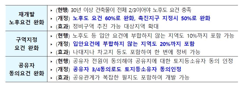 안전진단 없이 재건축 착수…사업기간 최대 5∼6년 단축한다