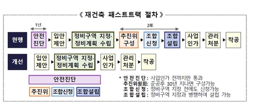 30년된 아파트 안전진단 없이 재건축 착수…173만가구 대상(종합)