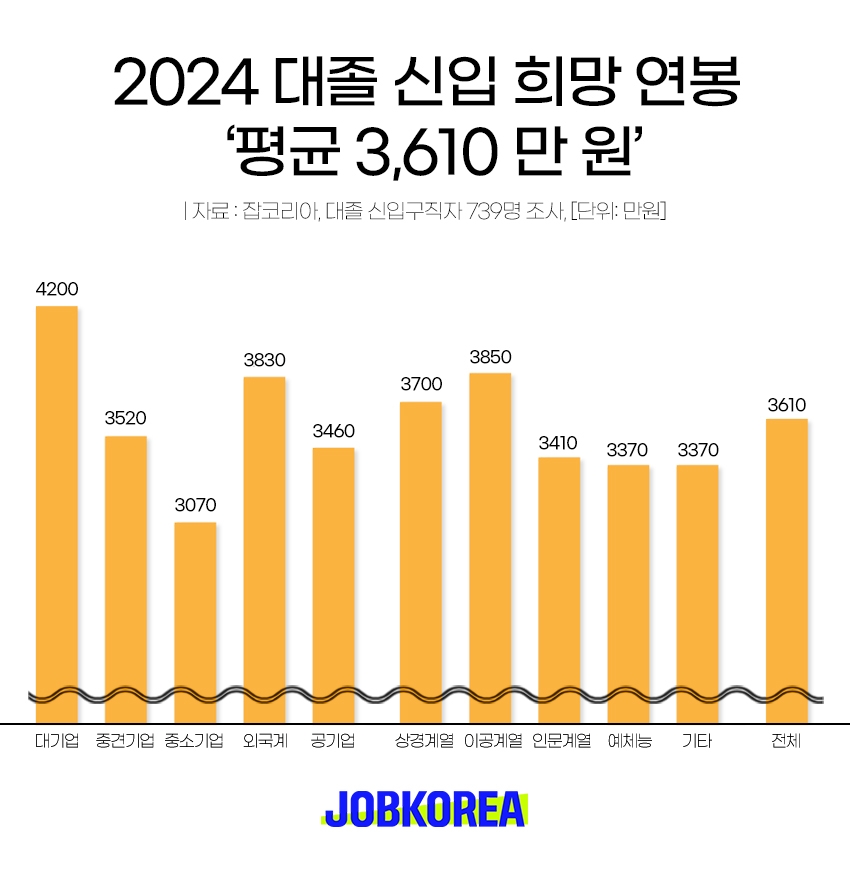 "대졸 취준생들, 신입 희망연봉 평균 3610만원"