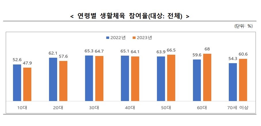 청소년, 비대면 수업 끝나자 체육활동 단절…참여율 곤두박질