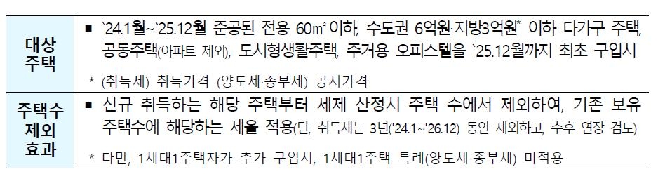 [1·10 주택대책] 수요 진작책도 꺼낸 정부…신축 오피스텔·빌라 주택수 제외