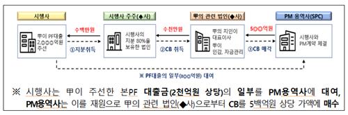 PF 비공개 개발 정보로 500억 챙긴 증권사 임원 적발