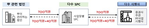 PF 비공개 개발 정보로 500억 챙긴 증권사 임원 적발