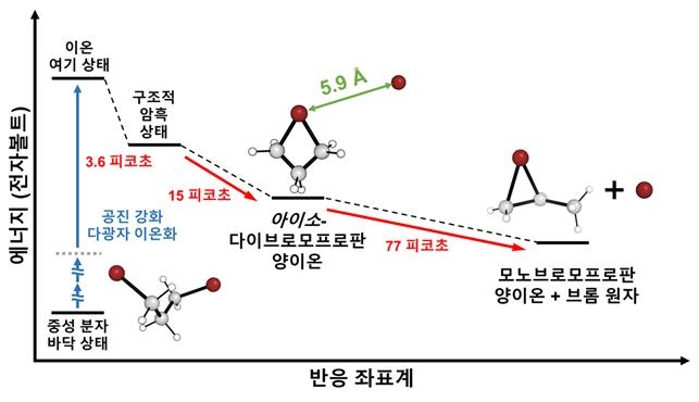 기체 이온 탄생·변화 과정 실시간 포착, '숨겨진 비밀' 찾았다