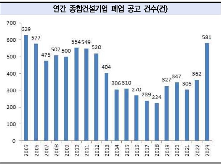 지난해 종합건설사 폐업 581건으로 '급증'…2005년 이후 최고
