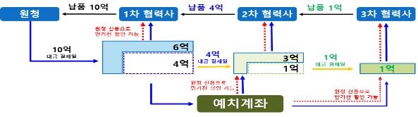 한국중부발전, 상생결제 통해 협력사에 350억원 유동성 공급