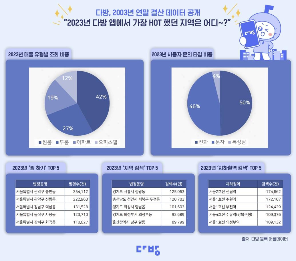 다방 "지난해 이용자가 가장 많이 '찜'한 지역은 서울 봉천동"