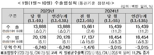 새해 수출 '플러스 출발'…1~10일 中수출, 20개월만에 반등(종합)