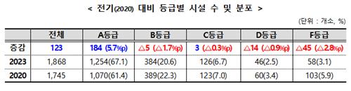 사회복지시설 '미흡' 평가 줄었지만…아동생활시설은 늘어