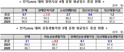 사회복지시설 '미흡' 평가 줄었지만…아동생활시설은 늘어