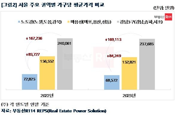 작년 '노도강·금관구' 집값 더 내렸다…서울 내 양극화 심화