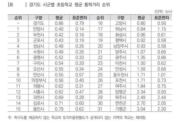 경기도 초등학교 평균 통학거리 860ｍ…1㎞ 초과 학교도 28%