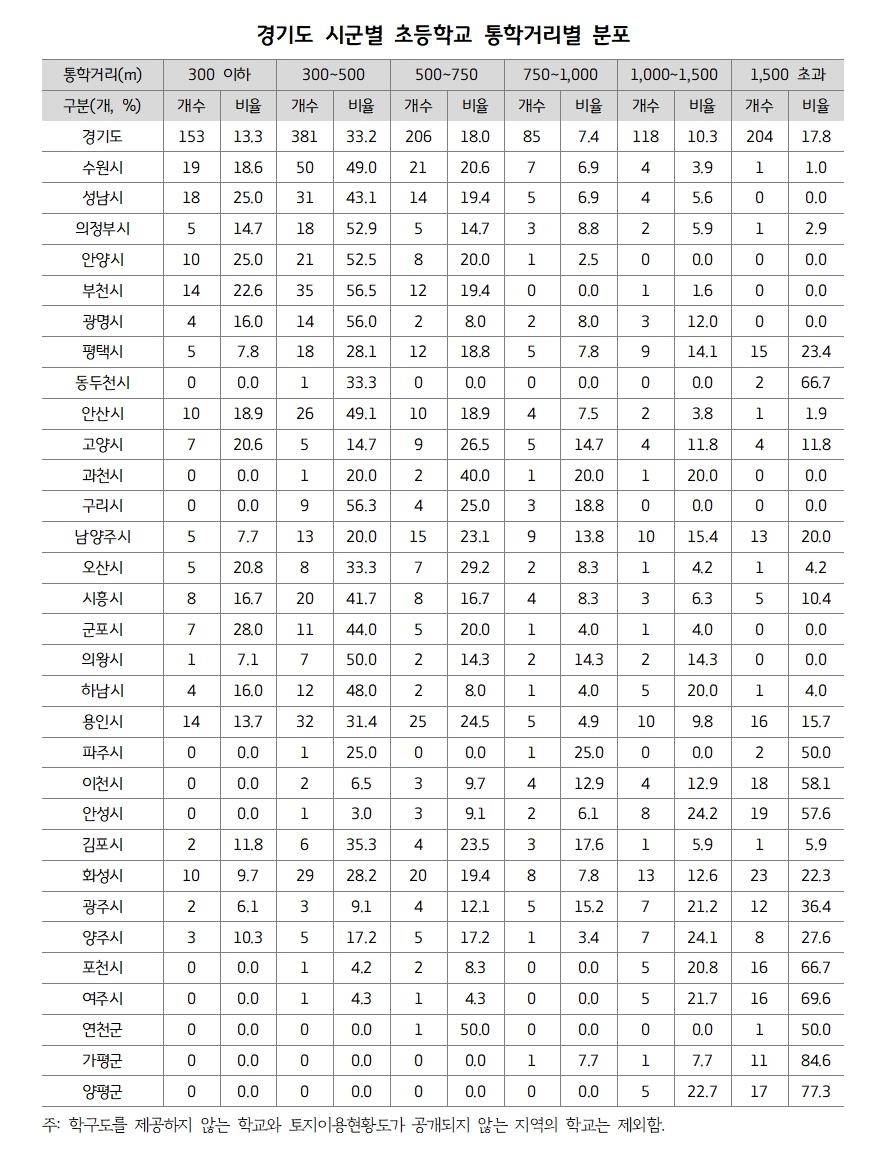 경기도 초등학교 평균 통학거리 860ｍ…1㎞ 초과 학교도 28%