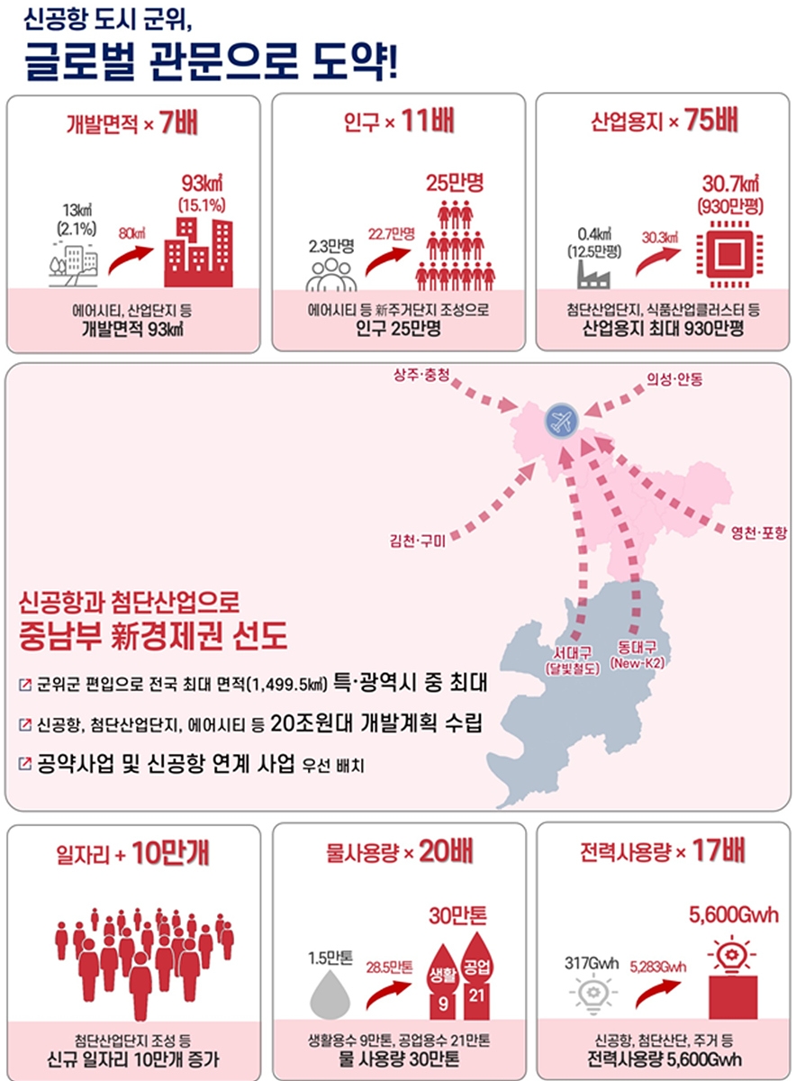 대구시, 신공항 도시 군위에 20조 투자…"글로벌 관문으로"