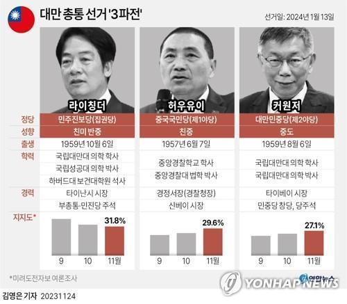 [르포] "자유 민주 대만에서 살고 싶어요" vs "전쟁 가능성 두렵기도"