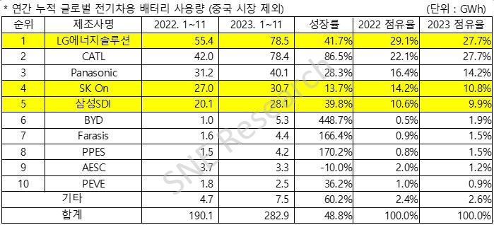 中CATL 고성장…非중국 배터리시장서 LG엔솔과 점유율 동률