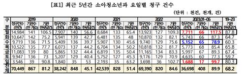 소아과환자 가장 많은 날은 '월요일'…"주말 진료병원 늘려야"