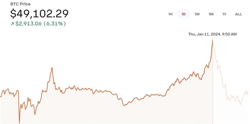 ETF 거래 첫날 비트코인 4만9천달러 찍고 하락…이더리움은 급등(종합)