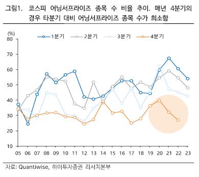 하이투자증권 "시장금리 단기저점 확인…실적 장세로"