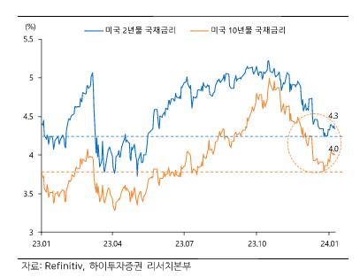 하이투자증권 "시장금리 단기저점 확인…실적 장세로"