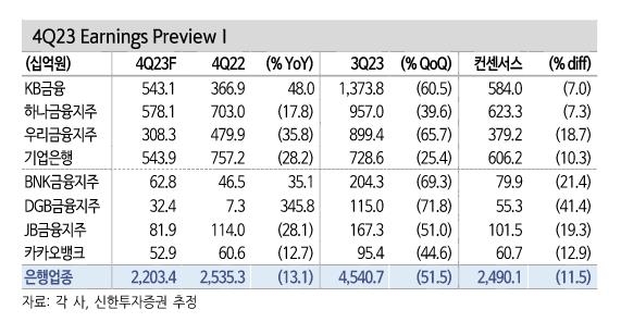 신한투자 "은행 4분기 실적 부진할듯…충당금·상생금융 비용↑"
