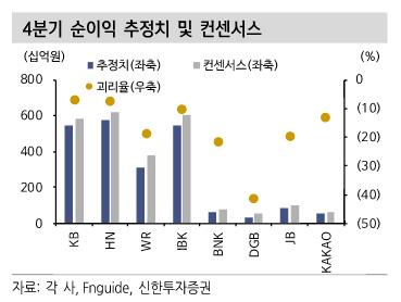 신한투자 "은행 4분기 실적 부진할듯…충당금·상생금융 비용↑"