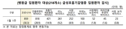 새해 첫주 코로나 입원환자 893명…호흡기 질환자 중 가장 많아