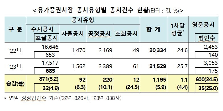 작년 유가증권시장 상장사 공시 5.9% 증가…코스닥도 1.4% 늘어