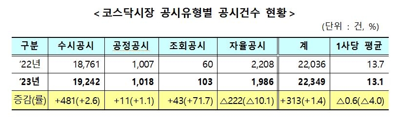 작년 유가증권시장 상장사 공시 5.9% 증가…코스닥도 1.4% 늘어