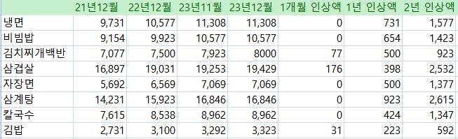 김치찌개 8000원 시대…작년 인상률 최고 메뉴는 '자장면'