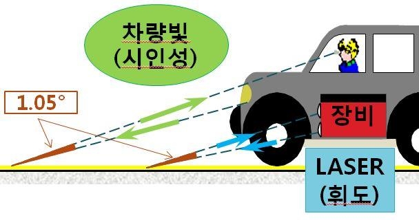 왜 안보이나 했더니…경기 지방도 차선 31% 반사성능 불량