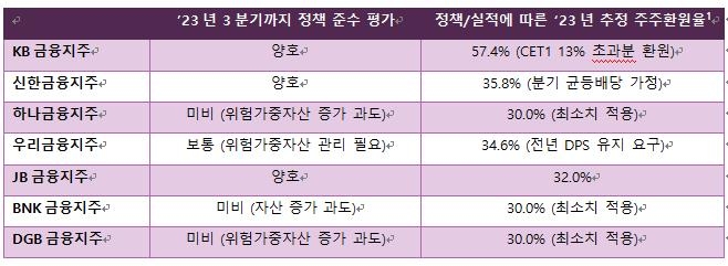 얼라인, 상장은행 7곳에 주주환원정책 요구…서한 발송