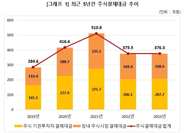 작년 주식거래 늘었지만 결제대금은 376조 '제자리'