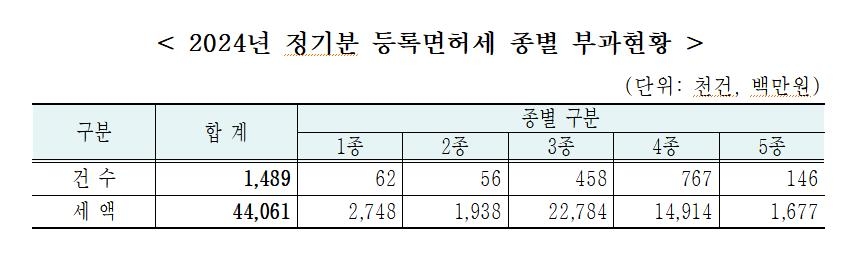 통신판매업 증가로 경기도 등록면허세 전년보다 6.6%↑