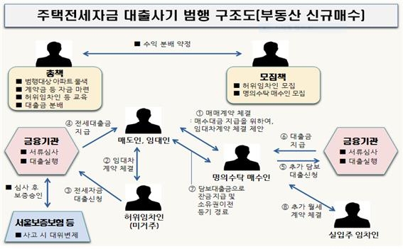 검찰, 무자본 갭투자 방식 전세자금대출 사기 일당 12명 기소