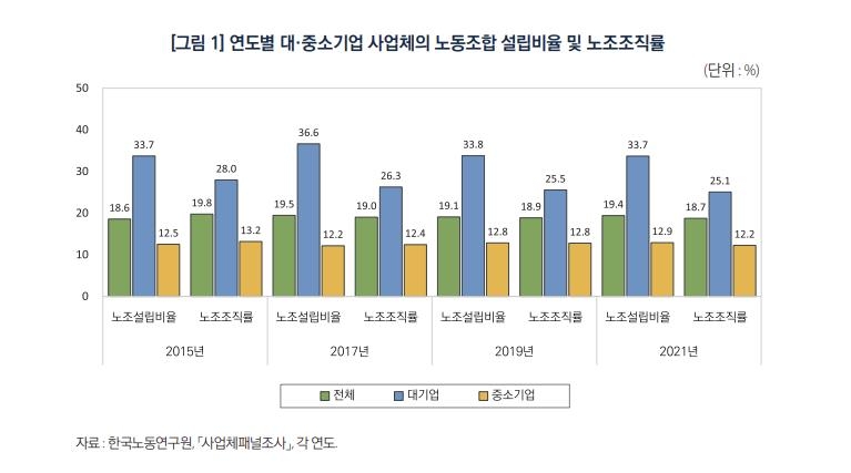 "대기업 노조 설립비율, 중소기업의 3배…조직률도 격차 커"