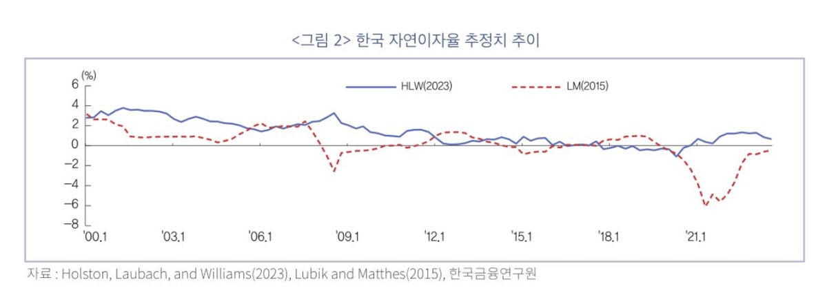 "한국 자연이자율, 여전히 1% 미만…금리 인하 여건 조성"