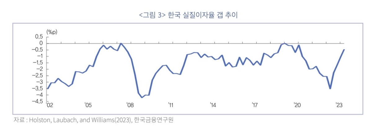 "한국 자연이자율, 여전히 1% 미만…금리 인하 여건 조성"