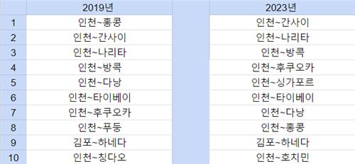 한때 최고 인기였던 인천∼홍콩 노선, 작년 8위로 '풀썩'