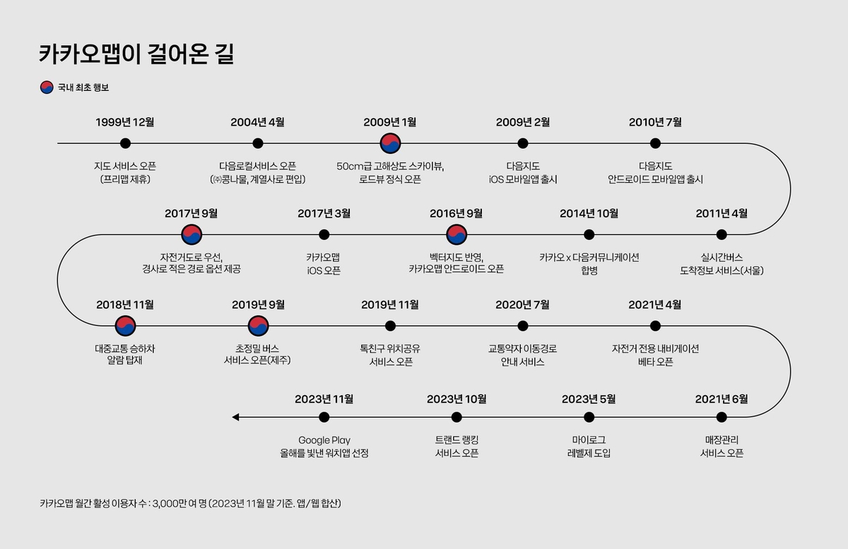 카카오맵 출시 24년…월간 모바일 이용자 1천만명 눈앞