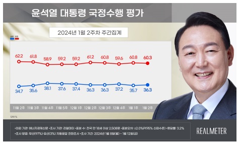 尹대통령 지지율 0.6%p 오른 36.3%…"민생회복 행보 영향"[리얼미터]